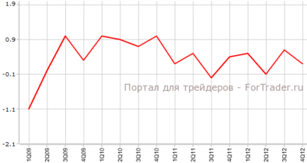 ВВП Швейцарии превосходит ожидания рынка