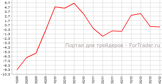 ВВП Японии в 4-м кв г.г