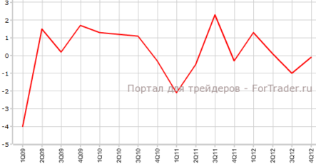 ВВП Японии немного улучшился