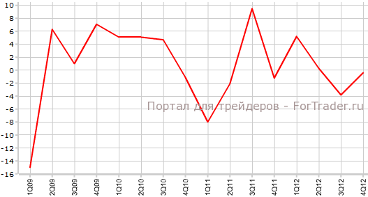 ВВП Японии за год