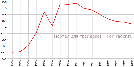 ВВП еврозоны в 4-м квартале г.г