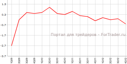 Падение ВВП еврозоны оказалось самым сильным почти за четыре года