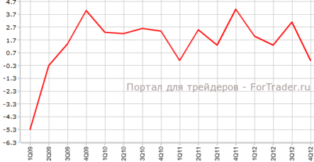США: рынок труда в полном здравии, ВВП пересмотрен