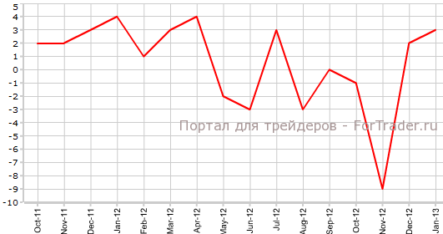 Деловое доверие слегка выросло в Австралии