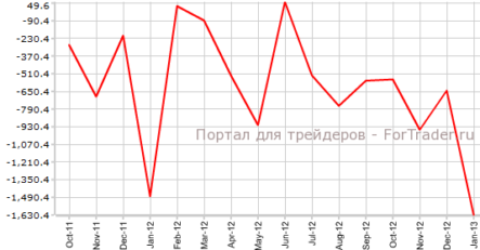 Дефицит торгового баланса Японии рекордно увеличился