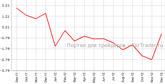 Дефицит торгового баланса Австралии в декабре