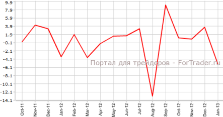 Заказы на товары длительного пользования в США уменьшились