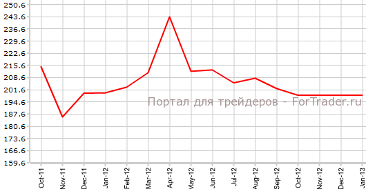 Закладки новых домов в Канаде в январе
