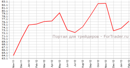 Индекс Мичиганского университета продолжает рост