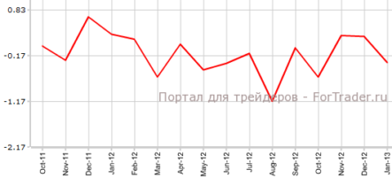 Индекс ФРС-Чикаго упал в январе