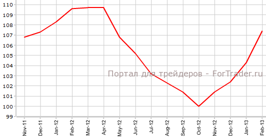 Индекс делового климата в Германии в феврале