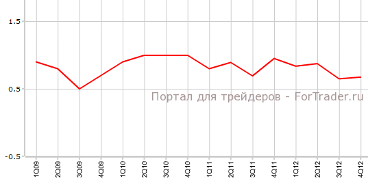 Индекс заработных плат в Австралии в 4-м квартале