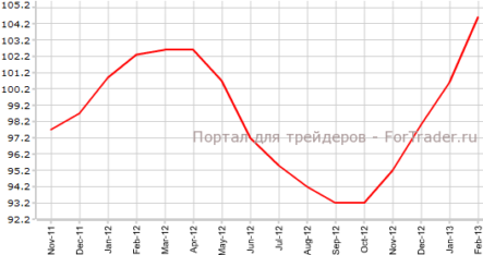 Немецкие индексы Ifo продолжают взлет