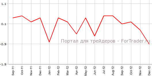 Индекс розничных продаж в Канаде м.м