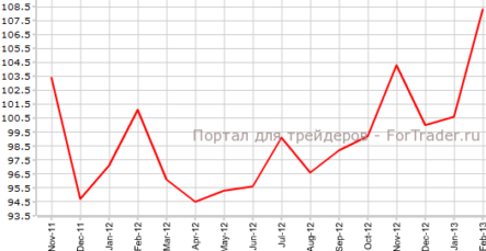 Потребительские настроения Австралии взмыли вверх