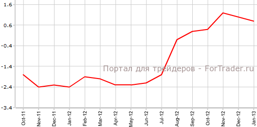 Индекс цен производителей и импорта Швейцарии в январе г.г