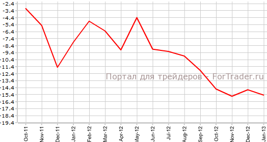 Индекс числа вакансий от ANZ г.г