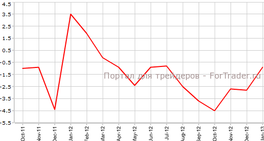 Индекс числа вакансий от ANZ м.м