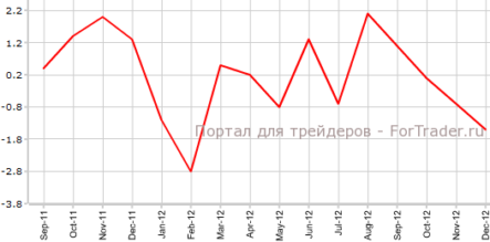Ипотечное кредитование уменьшилось в Австралии