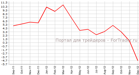 Ипотечное кредитование в Австралии в декабре г.г