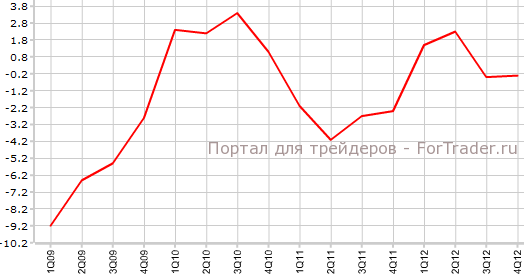 Номинальный ВВП Японии г.г