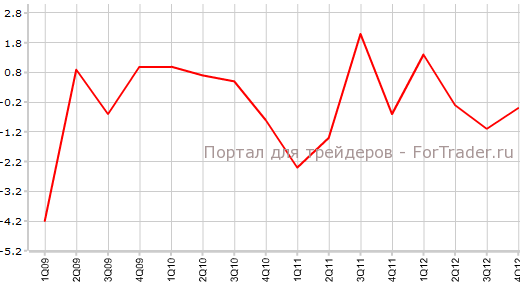 Номинальный ВВП Японии кв.кв