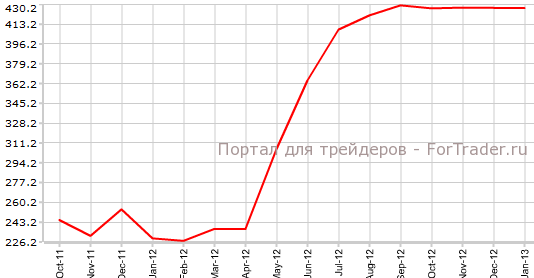Объем валютных резервов в Швейцарии в январе