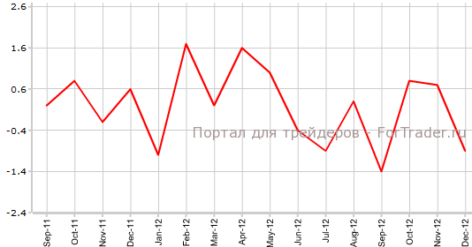 Оптовая торговля в Канаде в декабре
