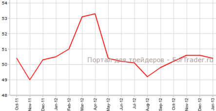 Производственный PMI Китая сократился