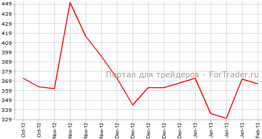 Первичные заявки на пособие по безработице в США