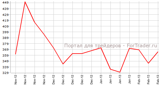 Первичные заявки на пособие по безработице в США