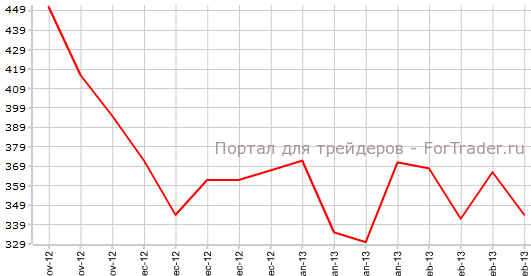 Первичные заявки на пособие по безработице в США