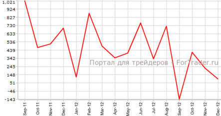 Платежный баланс Японии ухудшился