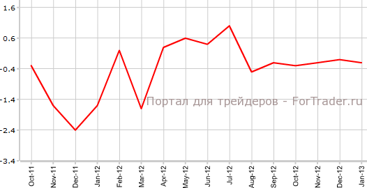 Потребительские расходы во Франции в январе г.г