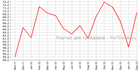 США: доверие потребителей восстанавливается, продажи нового жилья достигают максимума