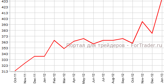 Продажи на первичном рынке жилья США