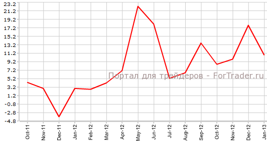Продажи новых транспортных средств в Австралии в январе г.г