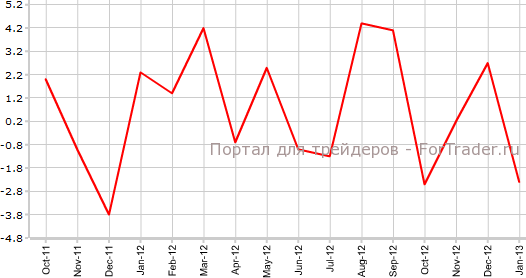 Продажи новых транспортных средств в Австралии в январе м.м