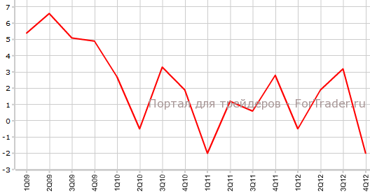 Производительность вне с.х США в 4-м квартале