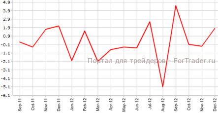 Промышленные заказы выросли в США