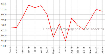 PMI для производственной сферы Великобритании снизился