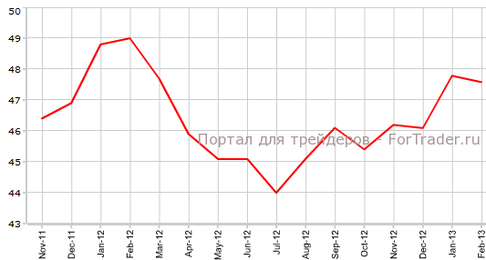 Производственный PMI еврозоны в феврале