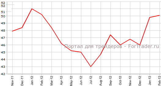 Производственный PMI Германии в феврал