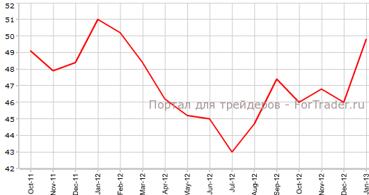 Производственный PMI Германии в январе