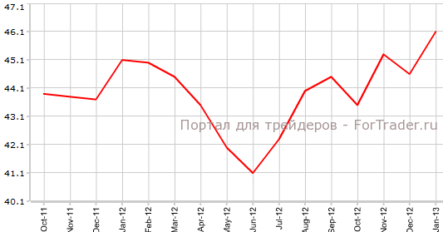 Производственный PMI Испании устанавливает максимум