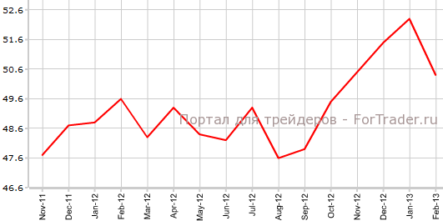Производственный PMI Китая замедлился впервые за полгода