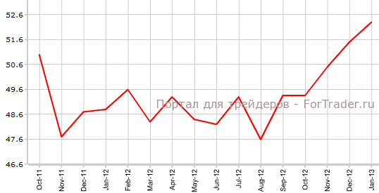 Производственный PMI Китая от HSBC