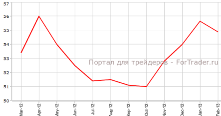 Производственный PMI США сократился