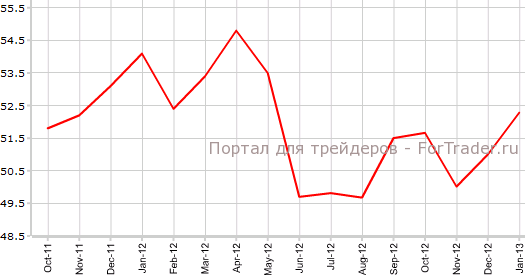 Производственный PMI США в январе