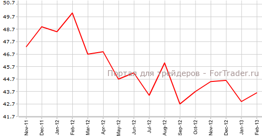 Производственный PMI Франции в феврале